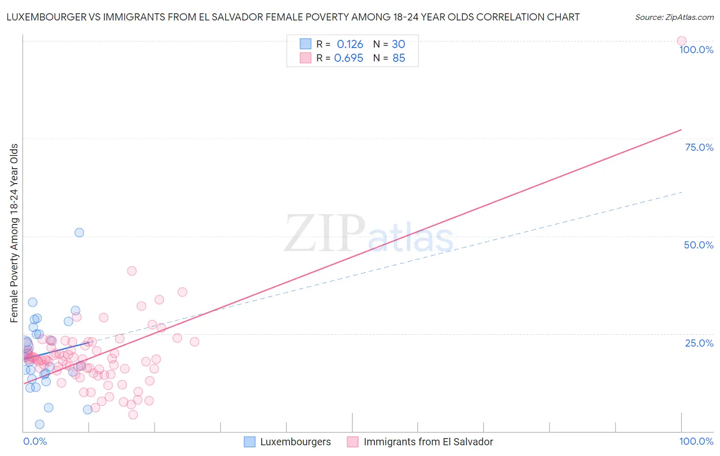 Luxembourger vs Immigrants from El Salvador Female Poverty Among 18-24 Year Olds