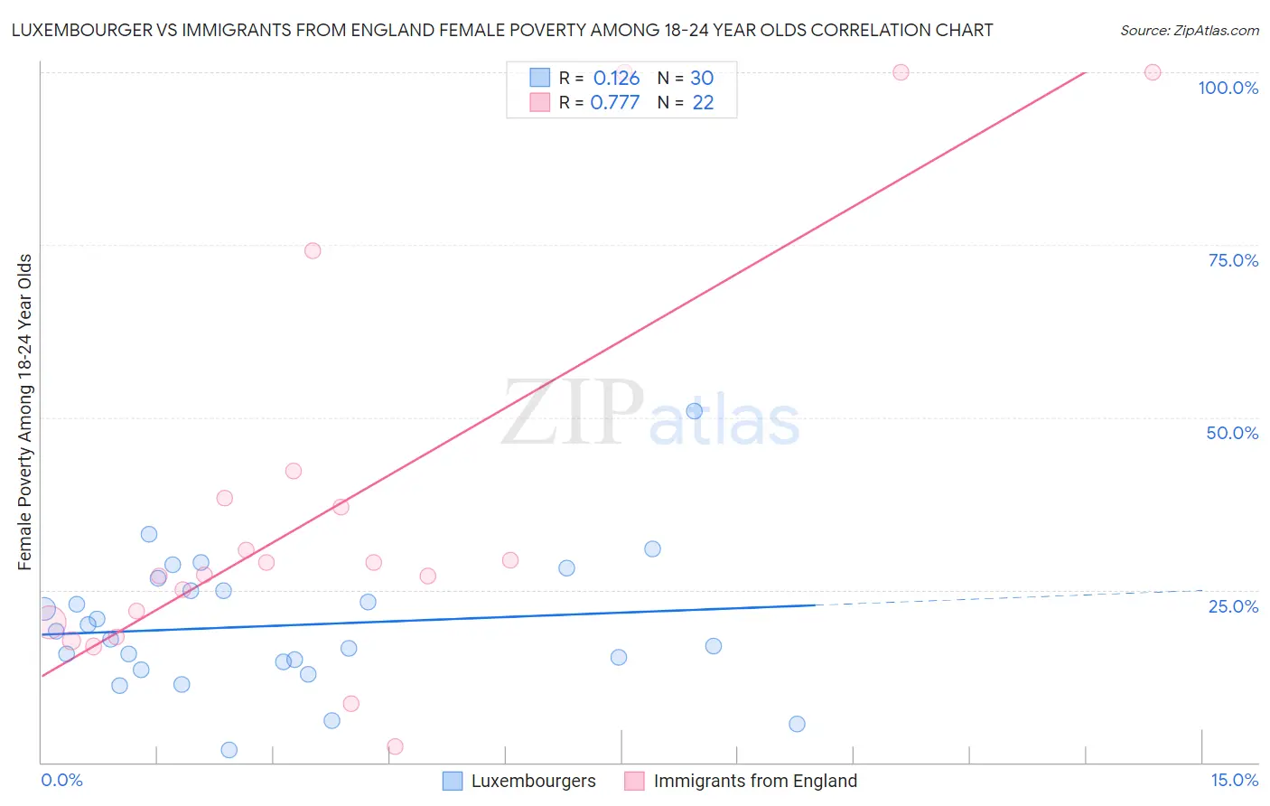 Luxembourger vs Immigrants from England Female Poverty Among 18-24 Year Olds