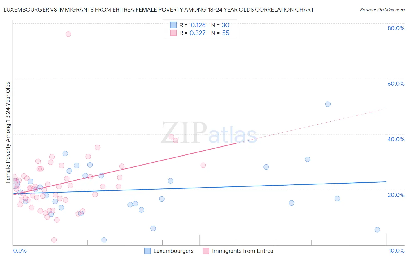 Luxembourger vs Immigrants from Eritrea Female Poverty Among 18-24 Year Olds