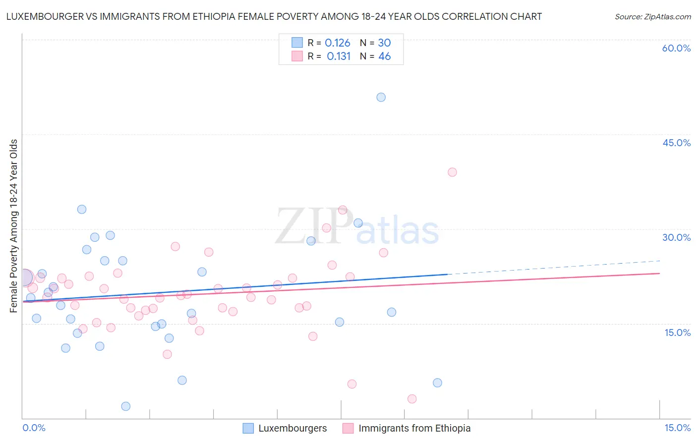 Luxembourger vs Immigrants from Ethiopia Female Poverty Among 18-24 Year Olds