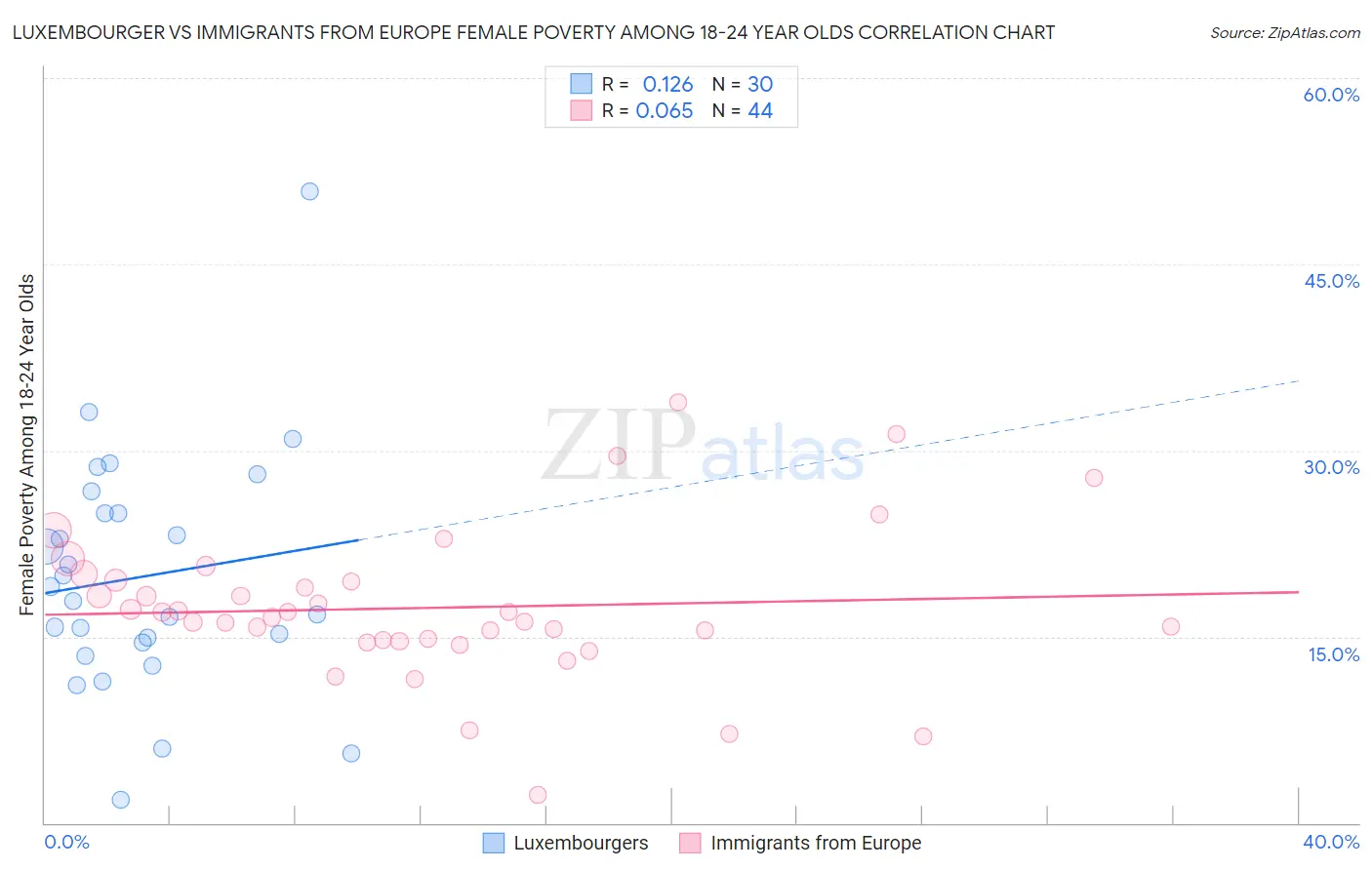 Luxembourger vs Immigrants from Europe Female Poverty Among 18-24 Year Olds