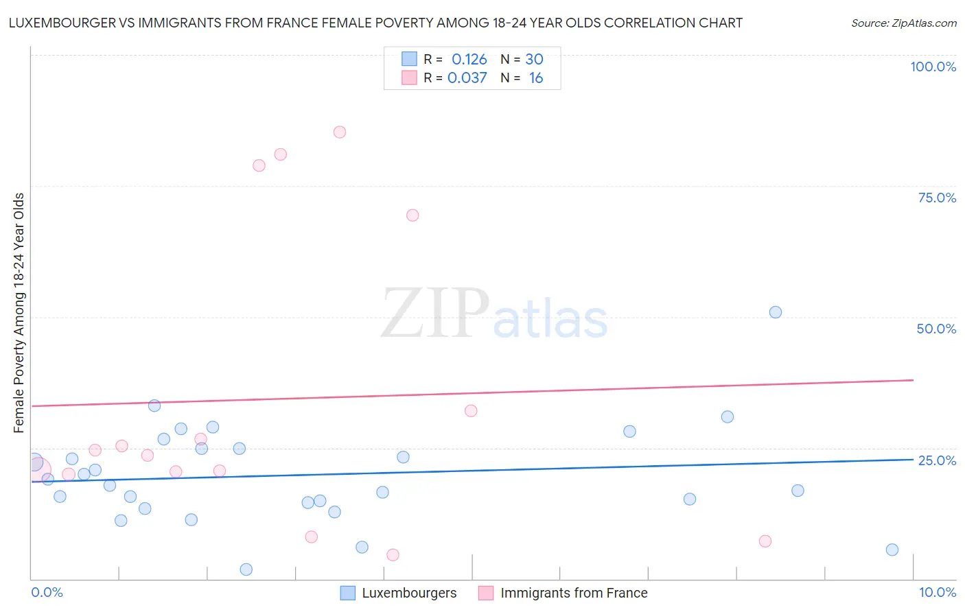 Luxembourger vs Immigrants from France Female Poverty Among 18-24 Year Olds