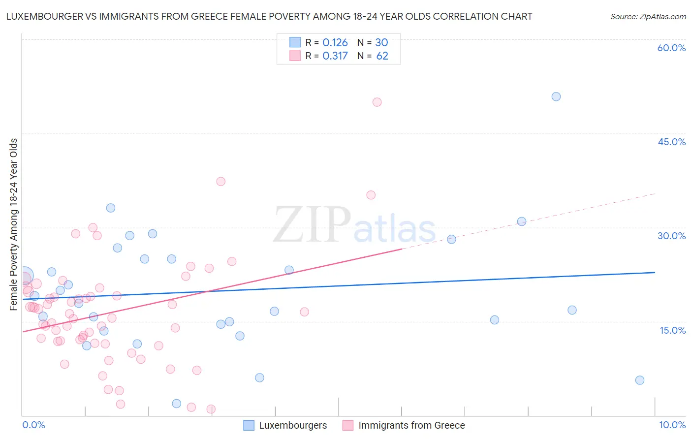 Luxembourger vs Immigrants from Greece Female Poverty Among 18-24 Year Olds