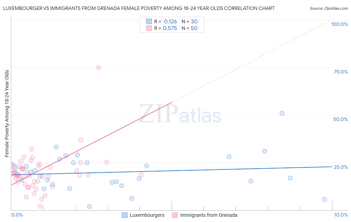 Luxembourger vs Immigrants from Grenada Female Poverty Among 18-24 Year Olds