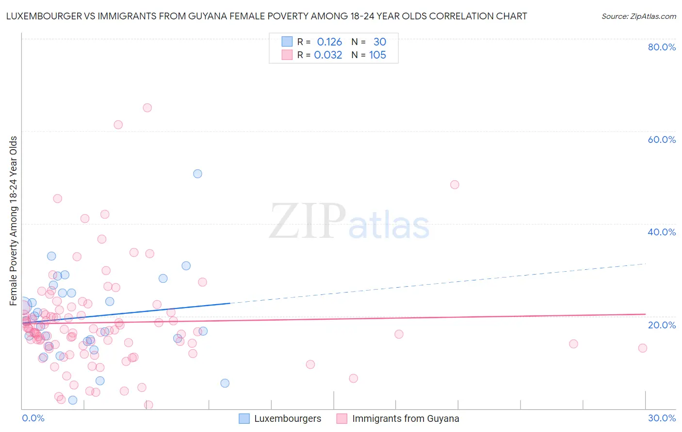 Luxembourger vs Immigrants from Guyana Female Poverty Among 18-24 Year Olds