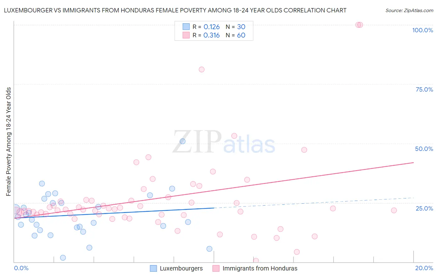 Luxembourger vs Immigrants from Honduras Female Poverty Among 18-24 Year Olds