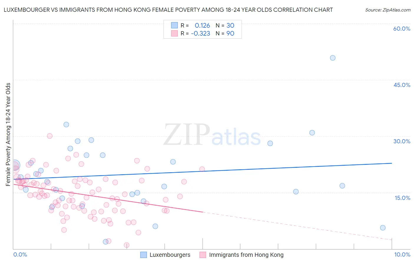 Luxembourger vs Immigrants from Hong Kong Female Poverty Among 18-24 Year Olds