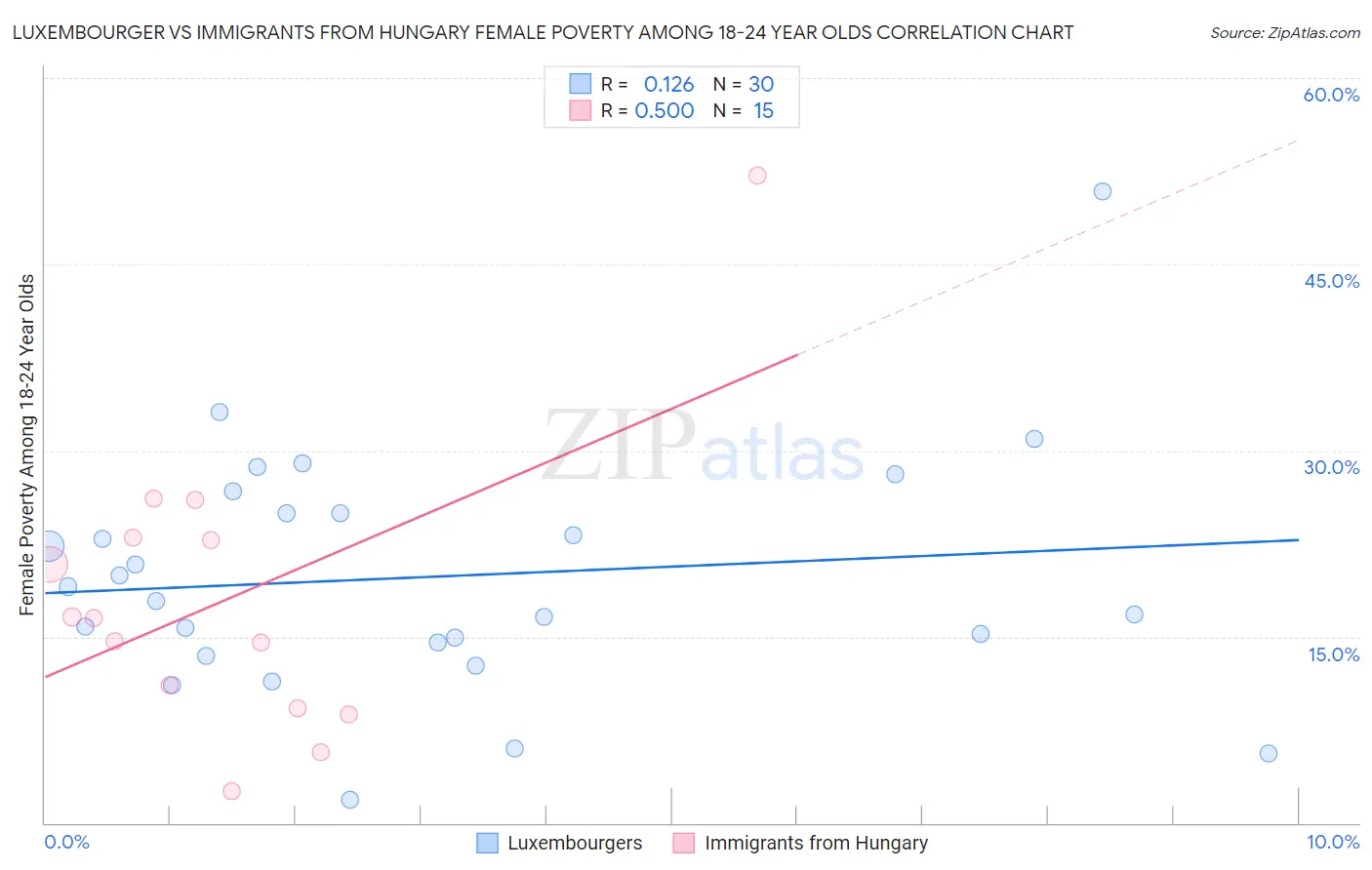 Luxembourger vs Immigrants from Hungary Female Poverty Among 18-24 Year Olds