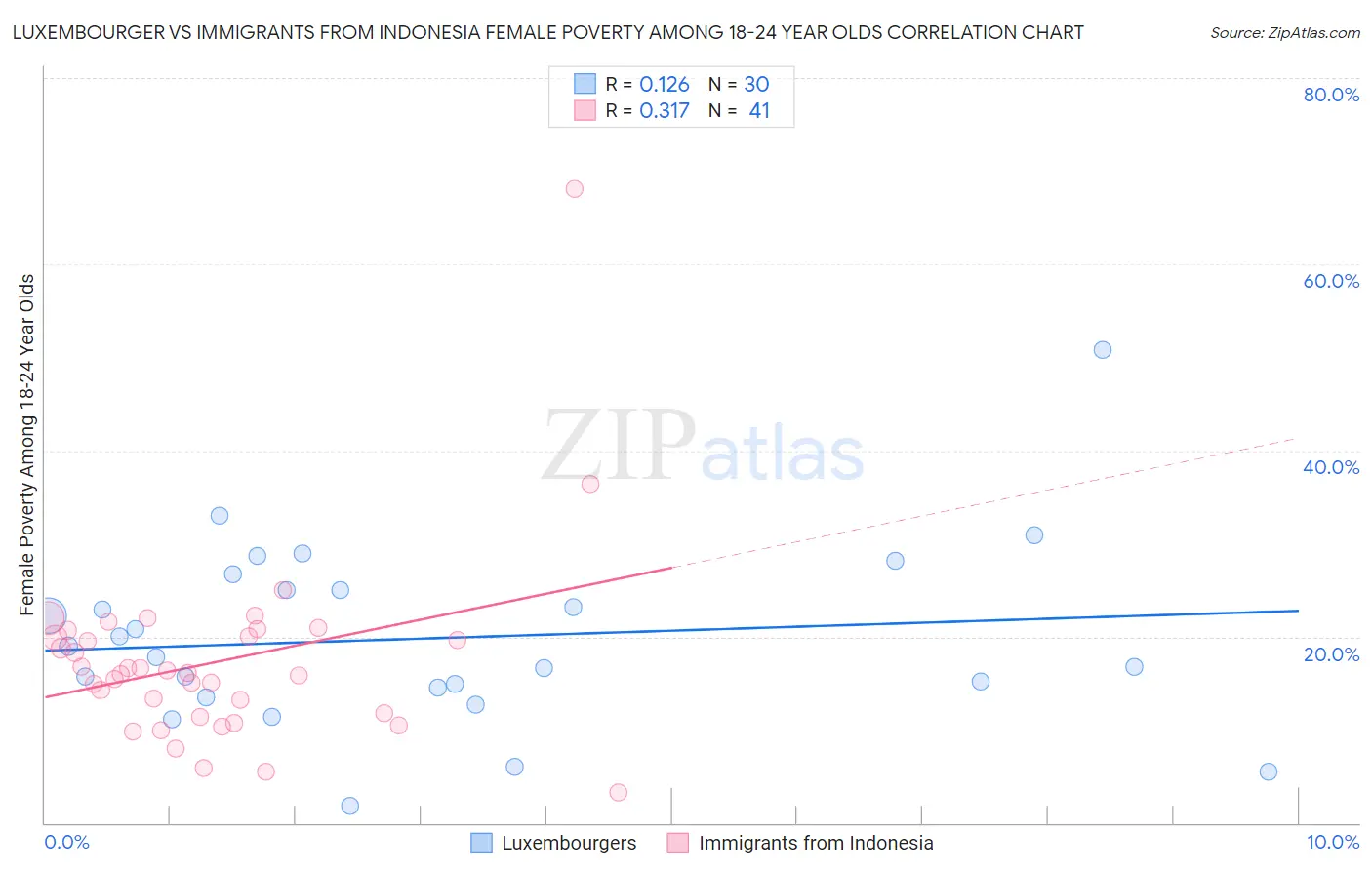 Luxembourger vs Immigrants from Indonesia Female Poverty Among 18-24 Year Olds