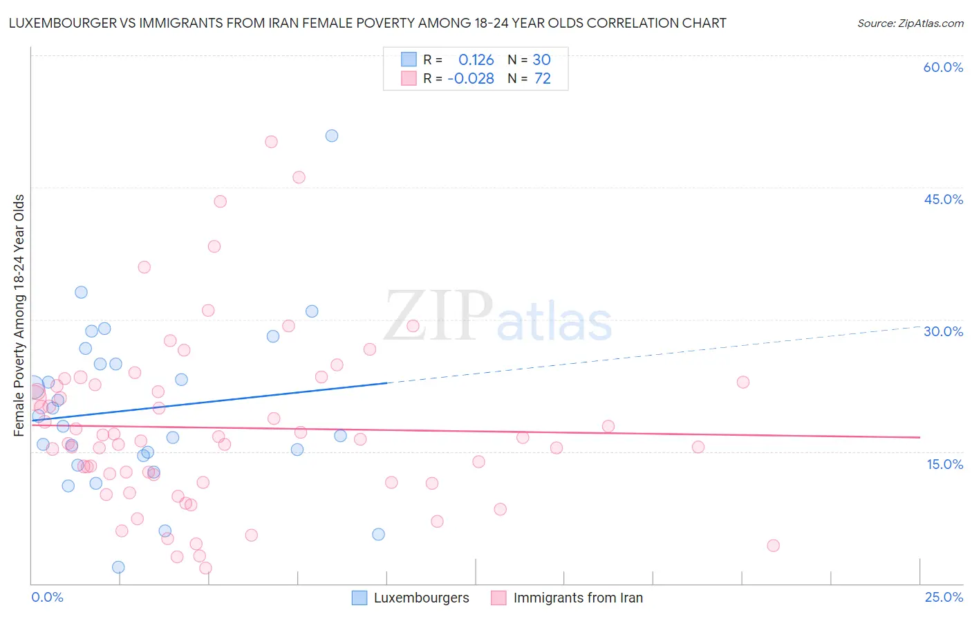 Luxembourger vs Immigrants from Iran Female Poverty Among 18-24 Year Olds