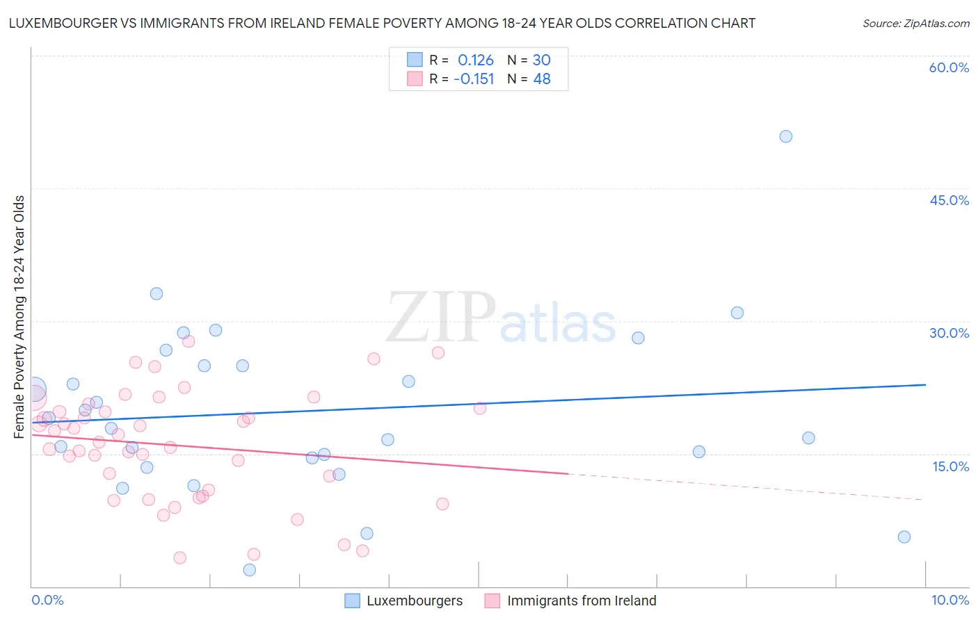 Luxembourger vs Immigrants from Ireland Female Poverty Among 18-24 Year Olds