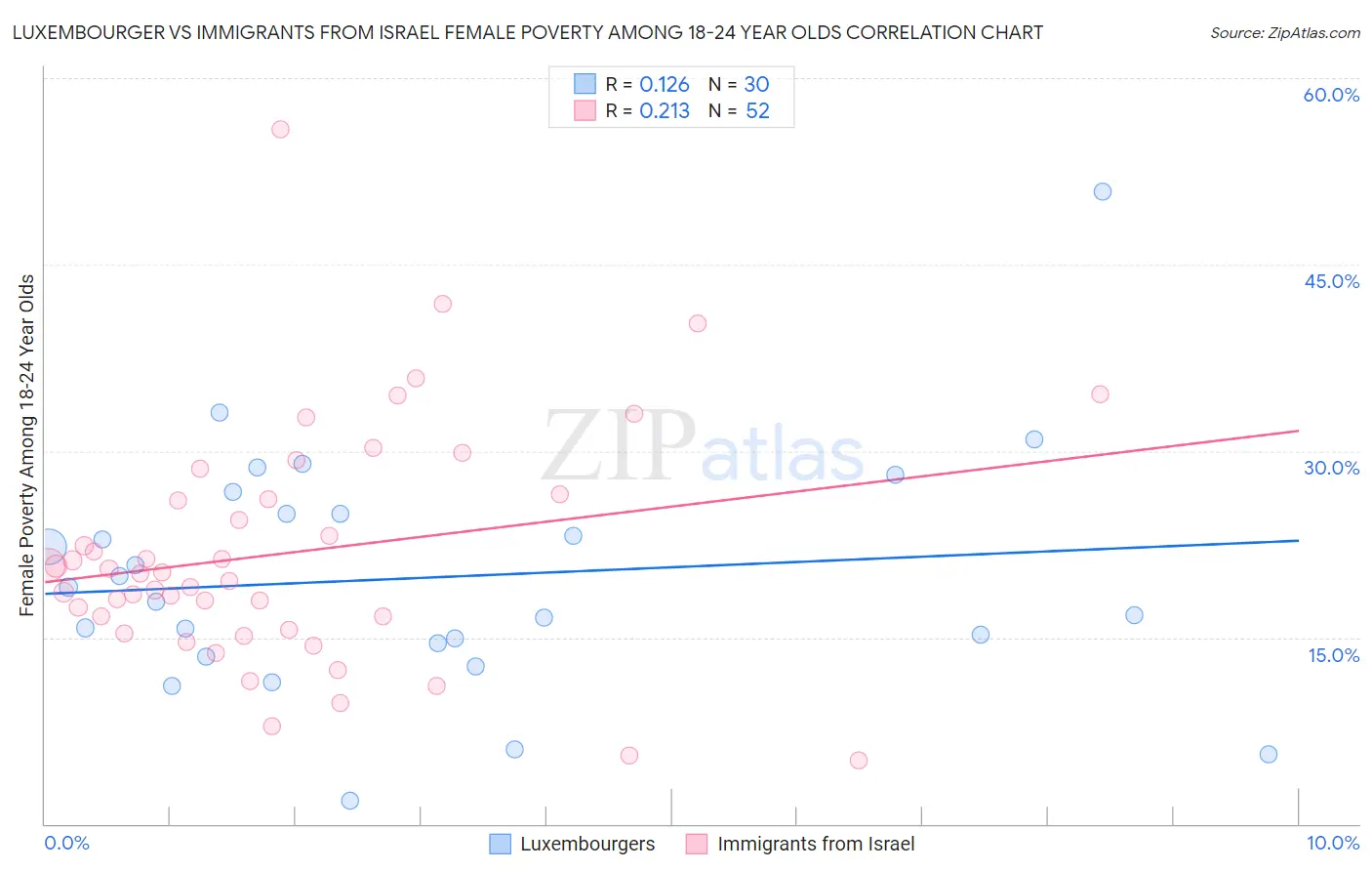 Luxembourger vs Immigrants from Israel Female Poverty Among 18-24 Year Olds