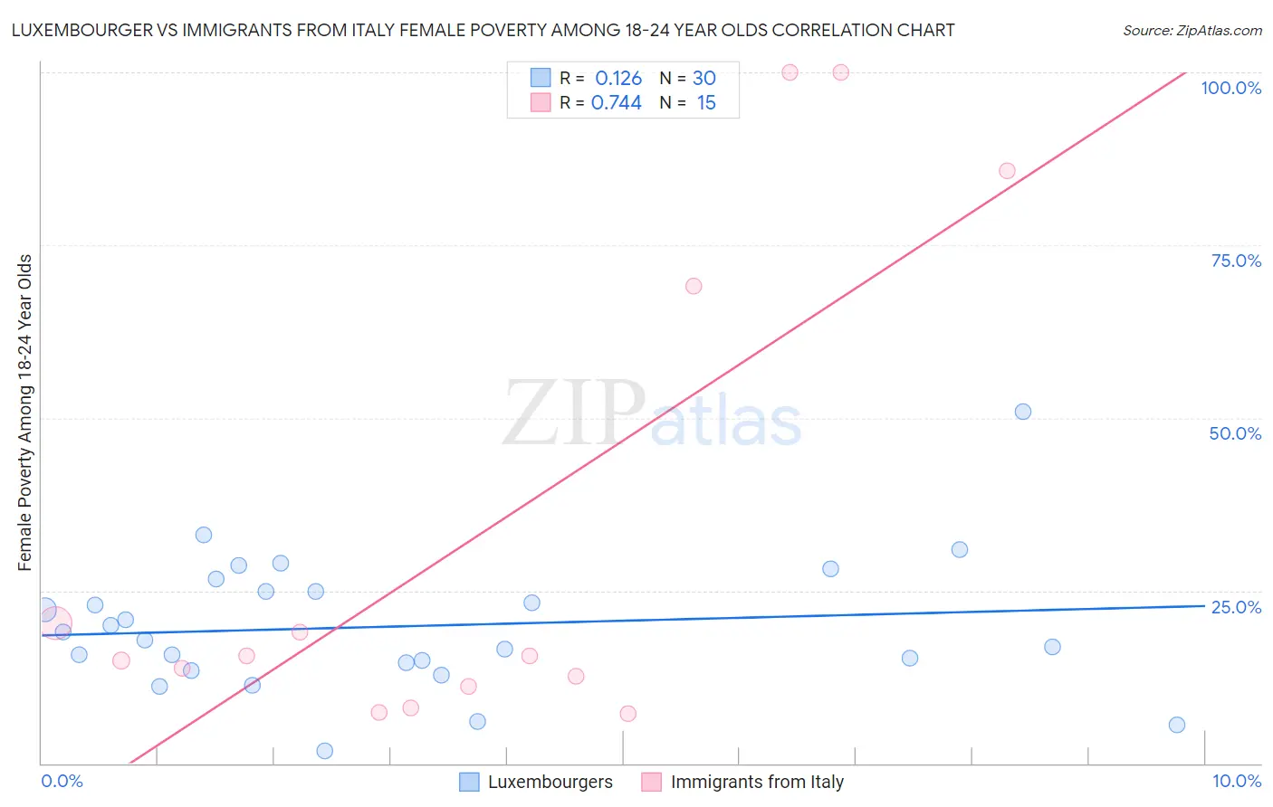 Luxembourger vs Immigrants from Italy Female Poverty Among 18-24 Year Olds