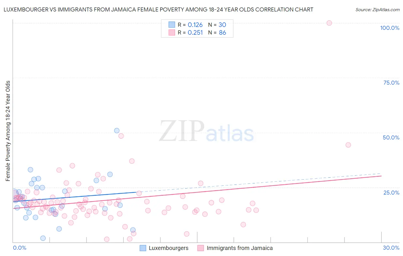 Luxembourger vs Immigrants from Jamaica Female Poverty Among 18-24 Year Olds