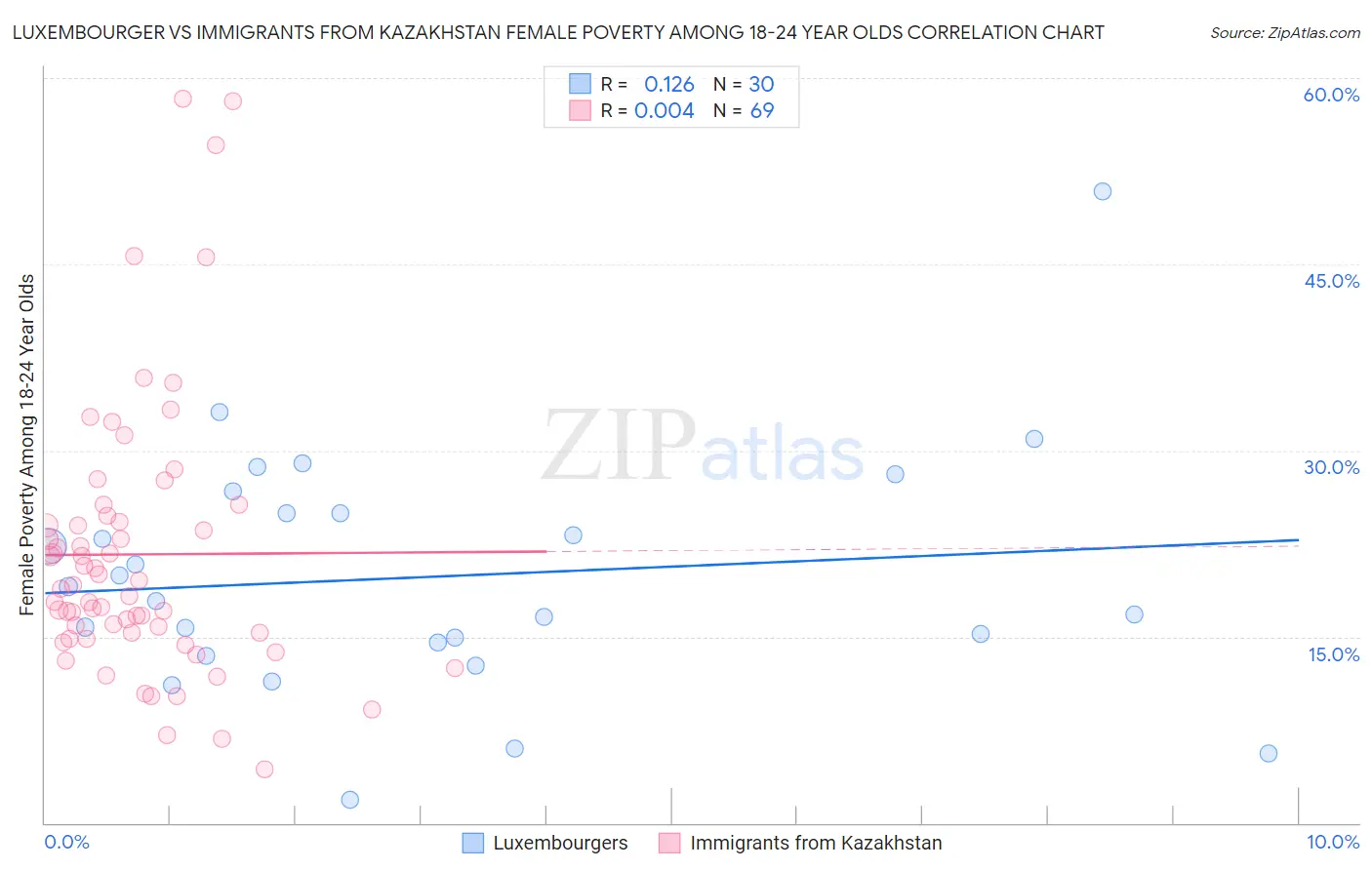 Luxembourger vs Immigrants from Kazakhstan Female Poverty Among 18-24 Year Olds