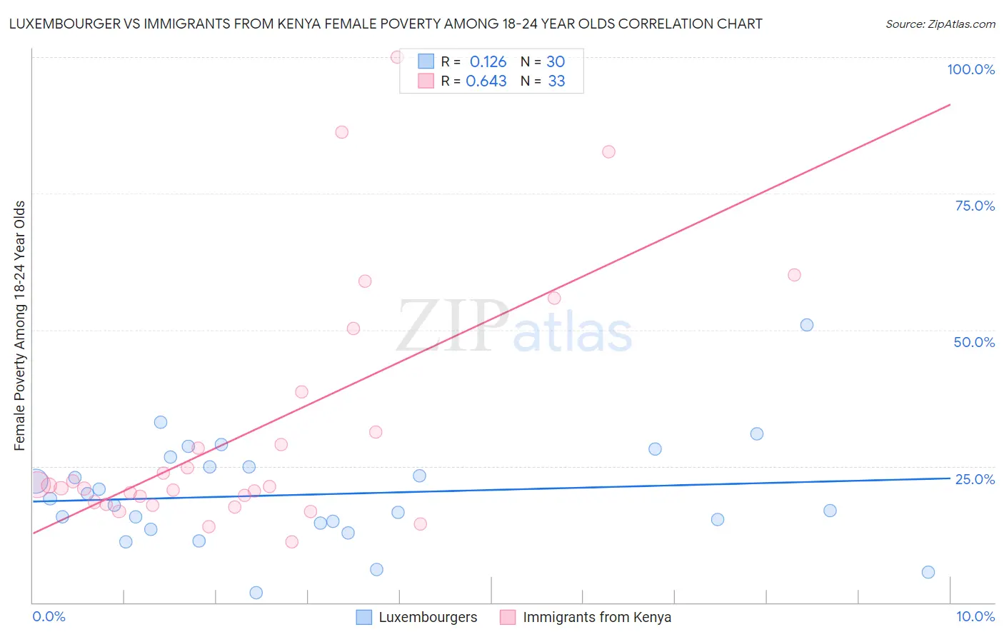 Luxembourger vs Immigrants from Kenya Female Poverty Among 18-24 Year Olds