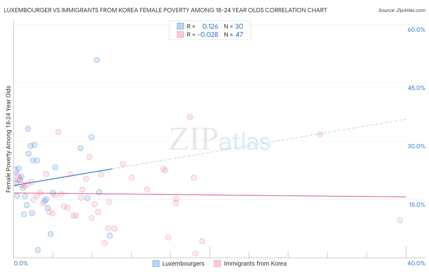 Luxembourger vs Immigrants from Korea Female Poverty Among 18-24 Year Olds