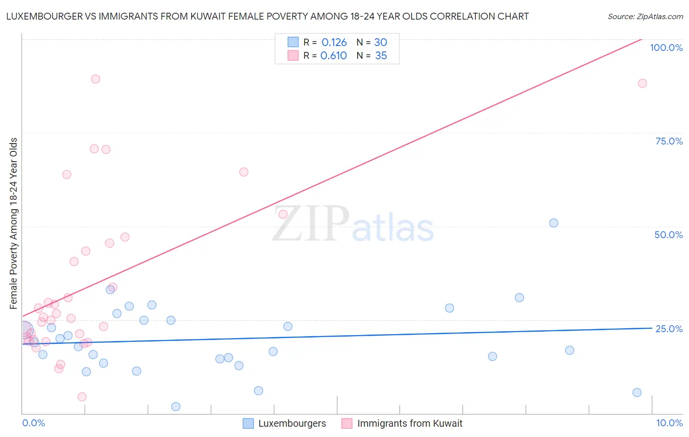 Luxembourger vs Immigrants from Kuwait Female Poverty Among 18-24 Year Olds