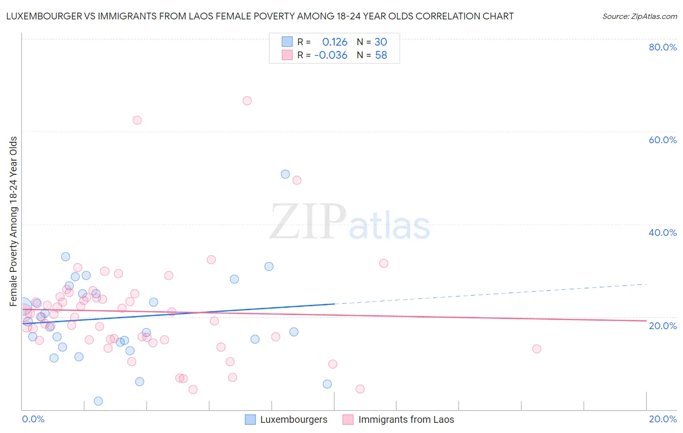 Luxembourger vs Immigrants from Laos Female Poverty Among 18-24 Year Olds