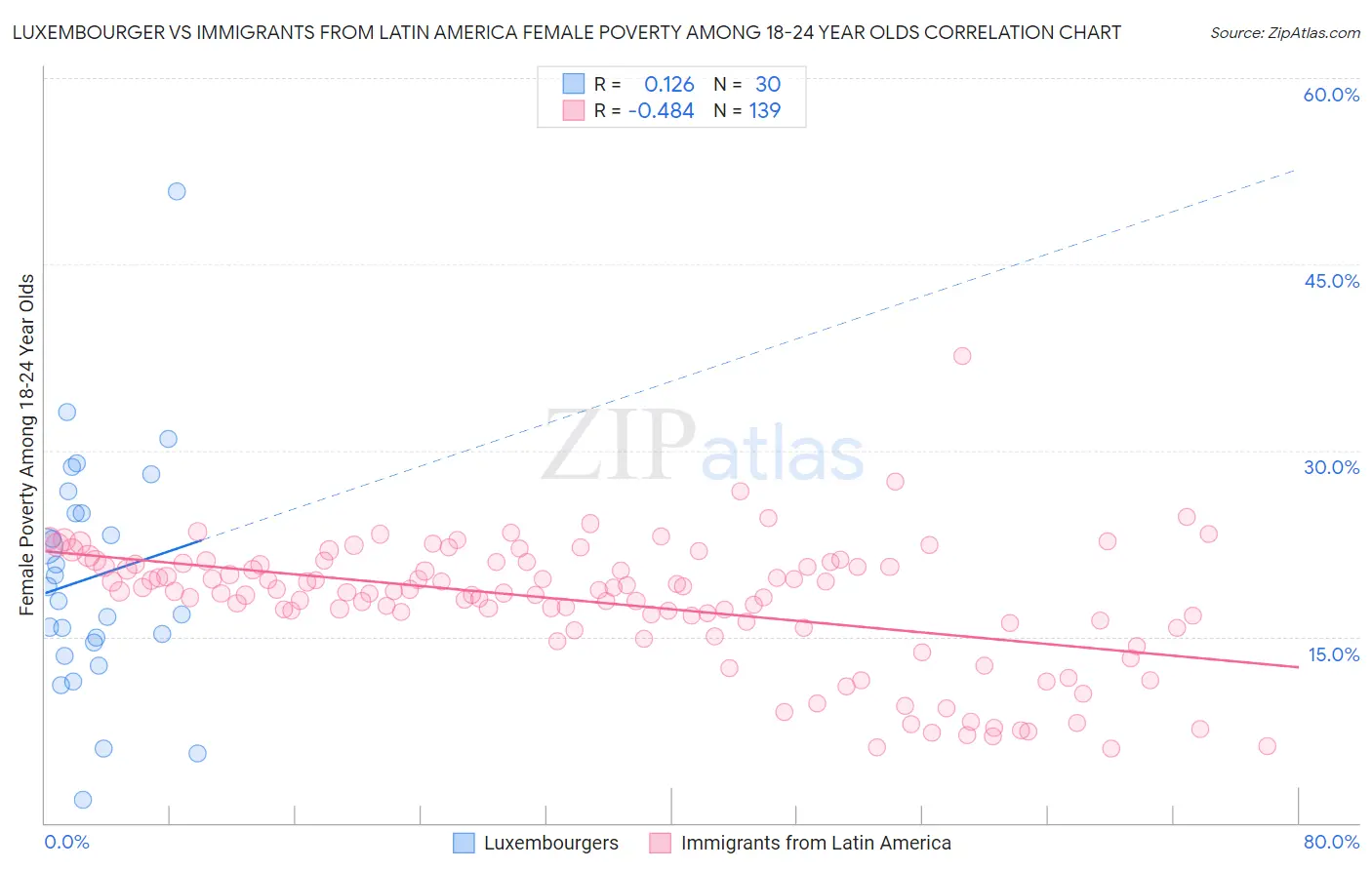 Luxembourger vs Immigrants from Latin America Female Poverty Among 18-24 Year Olds