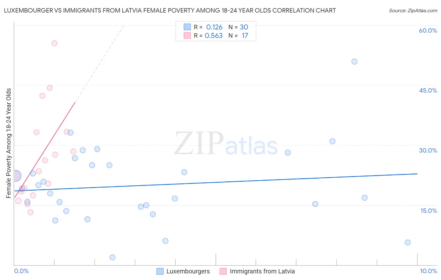 Luxembourger vs Immigrants from Latvia Female Poverty Among 18-24 Year Olds