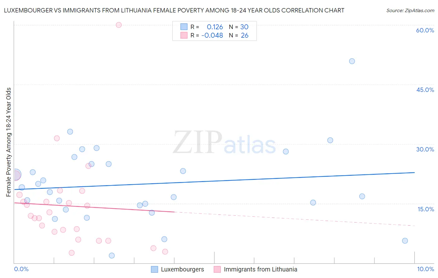 Luxembourger vs Immigrants from Lithuania Female Poverty Among 18-24 Year Olds