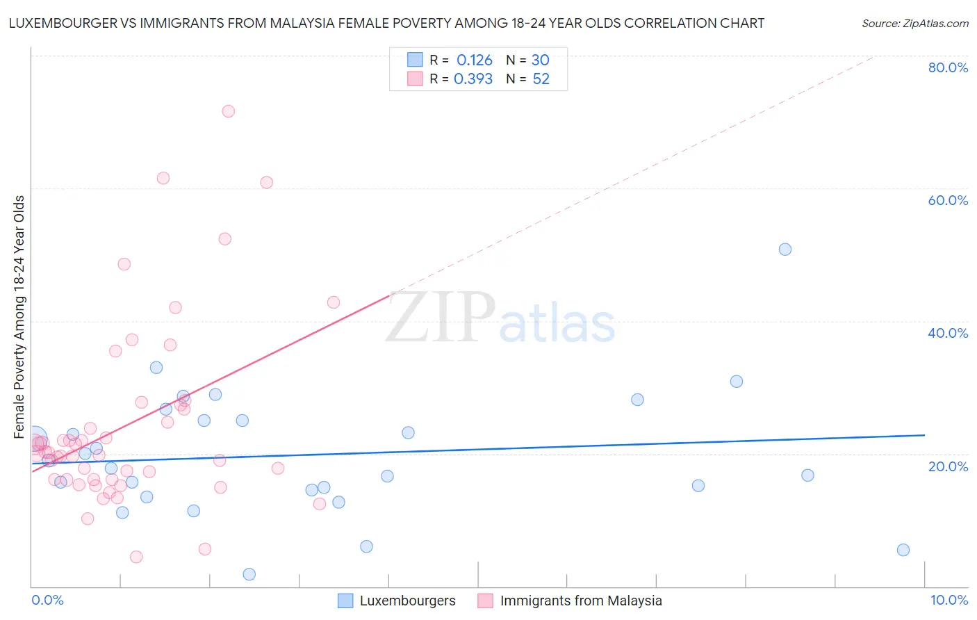 Luxembourger vs Immigrants from Malaysia Female Poverty Among 18-24 Year Olds