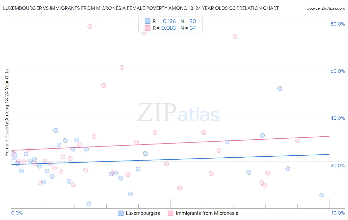 Luxembourger vs Immigrants from Micronesia Female Poverty Among 18-24 Year Olds