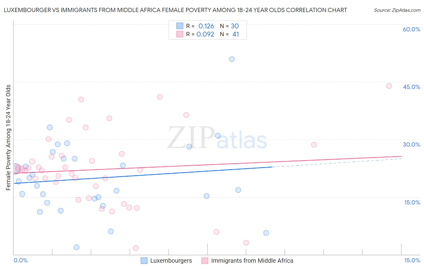 Luxembourger vs Immigrants from Middle Africa Female Poverty Among 18-24 Year Olds