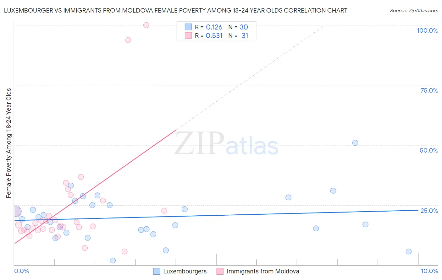 Luxembourger vs Immigrants from Moldova Female Poverty Among 18-24 Year Olds