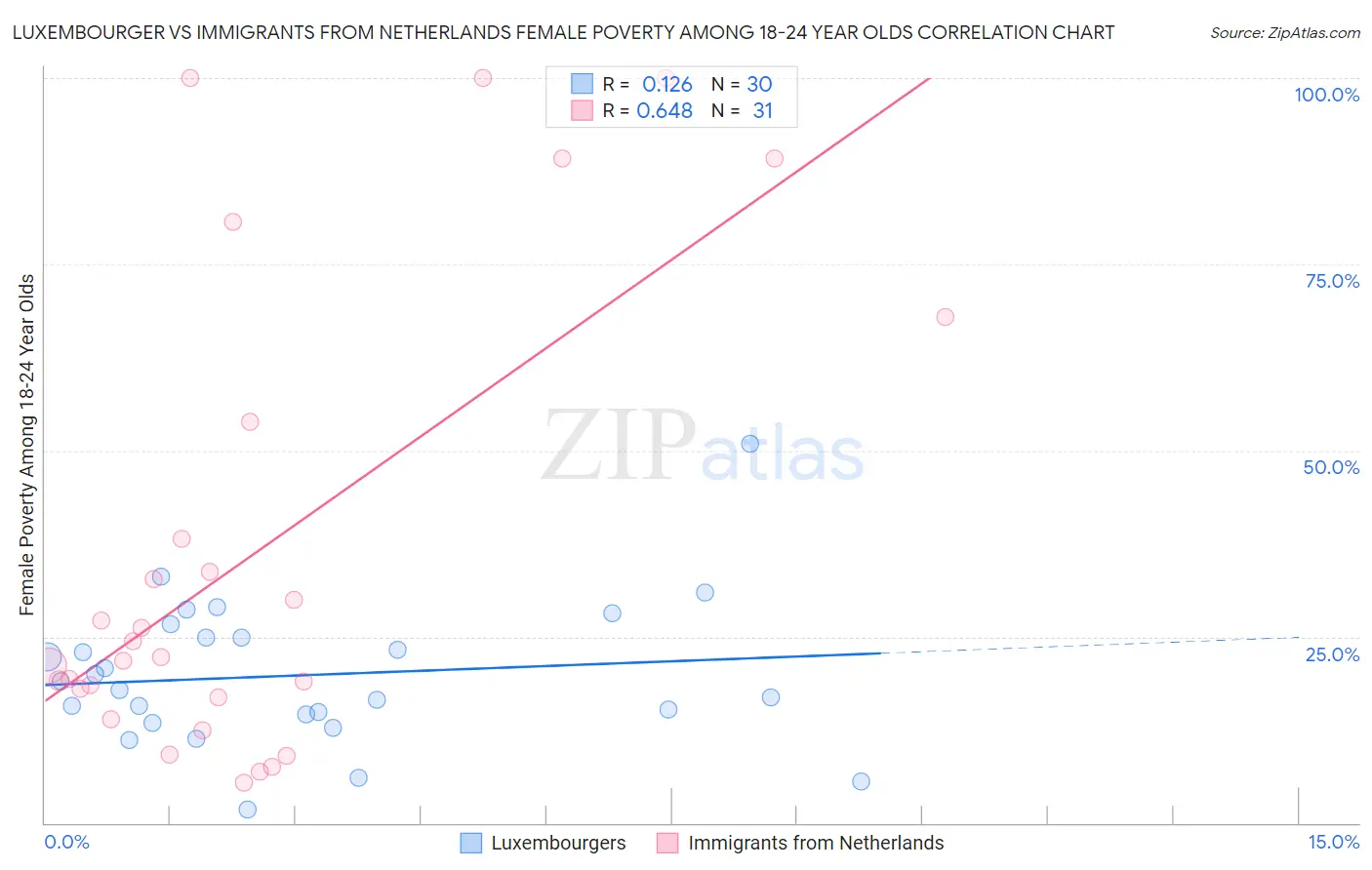 Luxembourger vs Immigrants from Netherlands Female Poverty Among 18-24 Year Olds