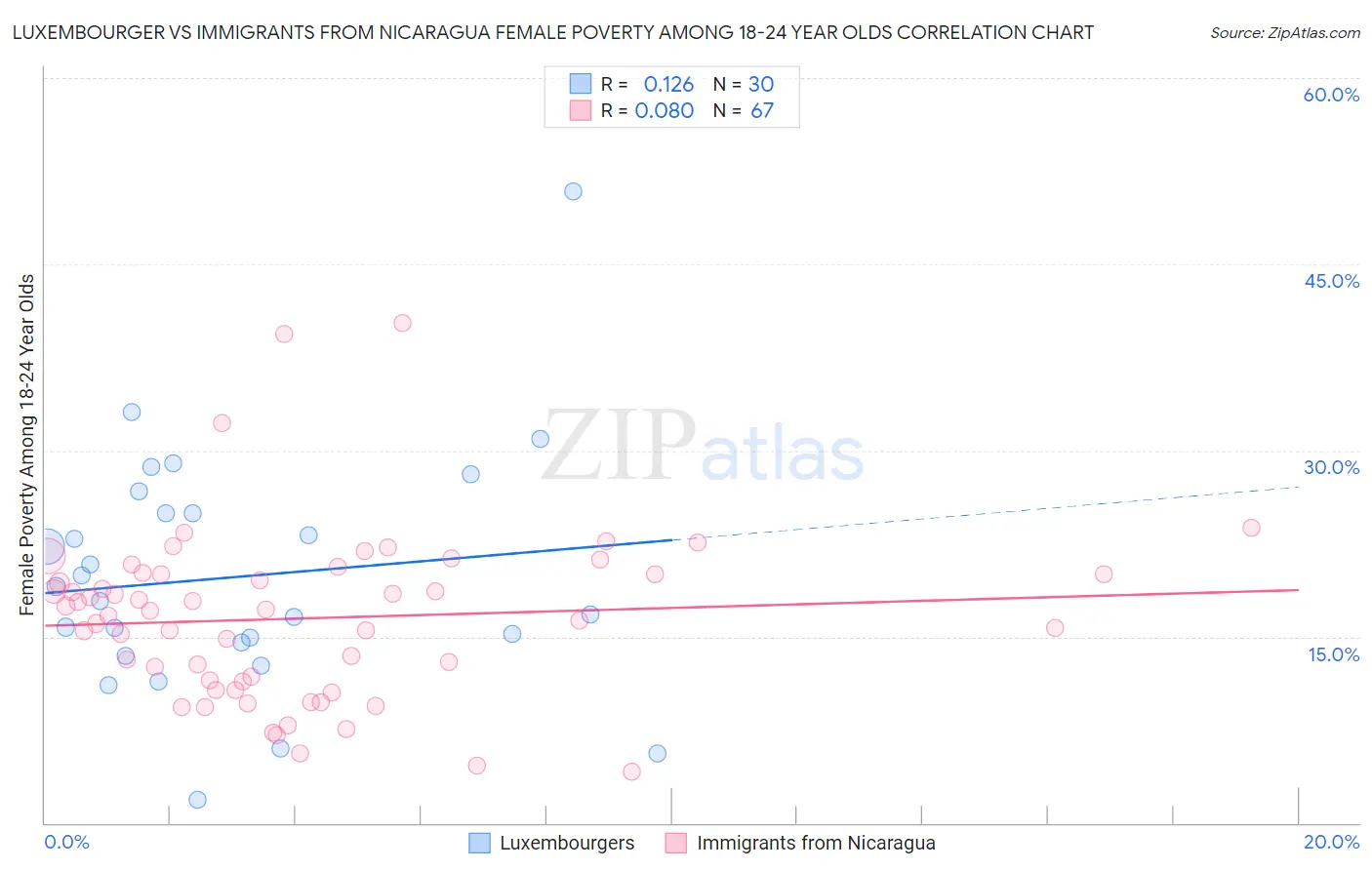 Luxembourger vs Immigrants from Nicaragua Female Poverty Among 18-24 Year Olds