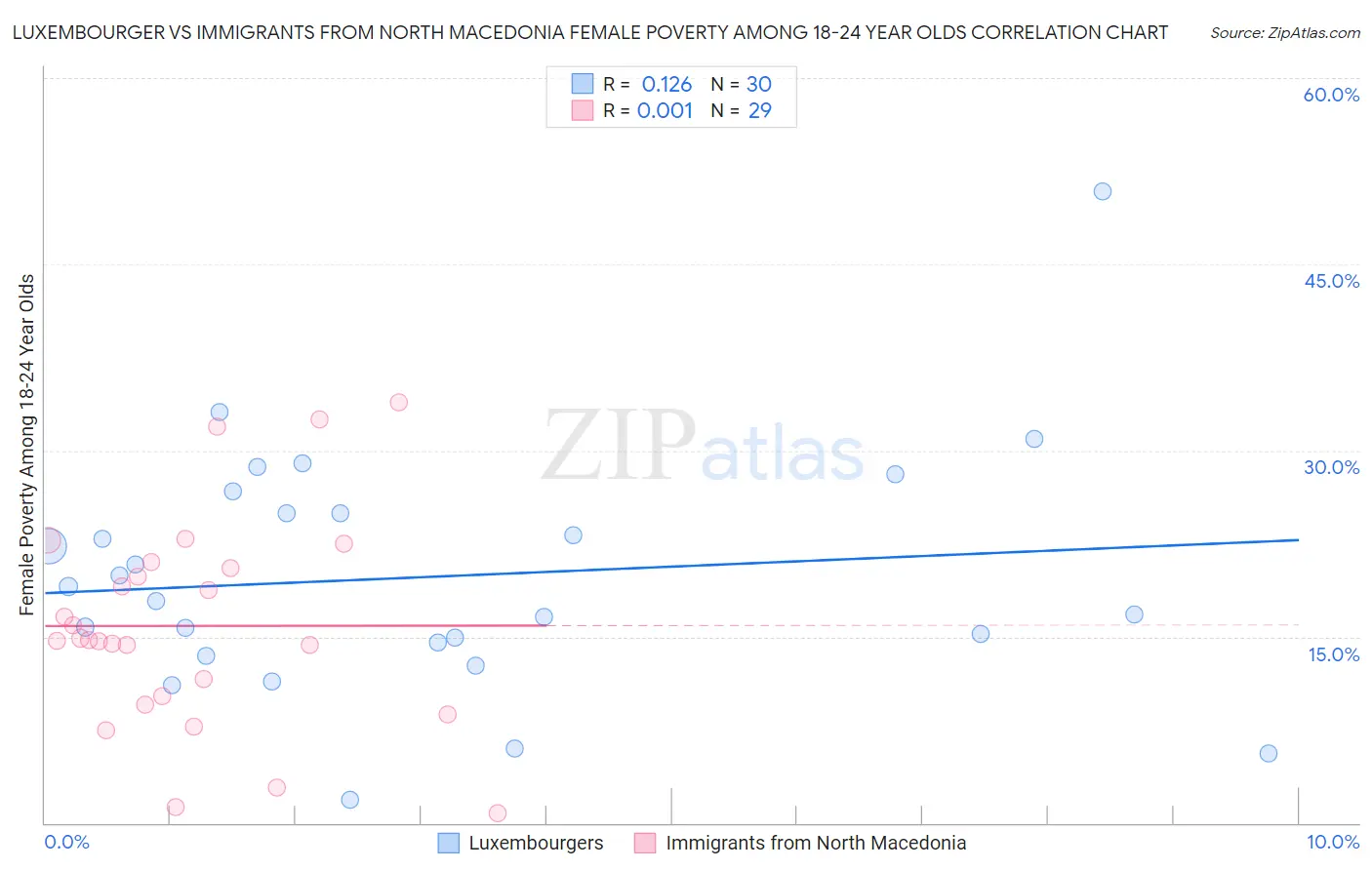 Luxembourger vs Immigrants from North Macedonia Female Poverty Among 18-24 Year Olds