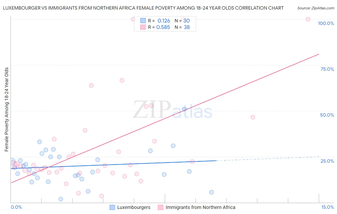 Luxembourger vs Immigrants from Northern Africa Female Poverty Among 18-24 Year Olds