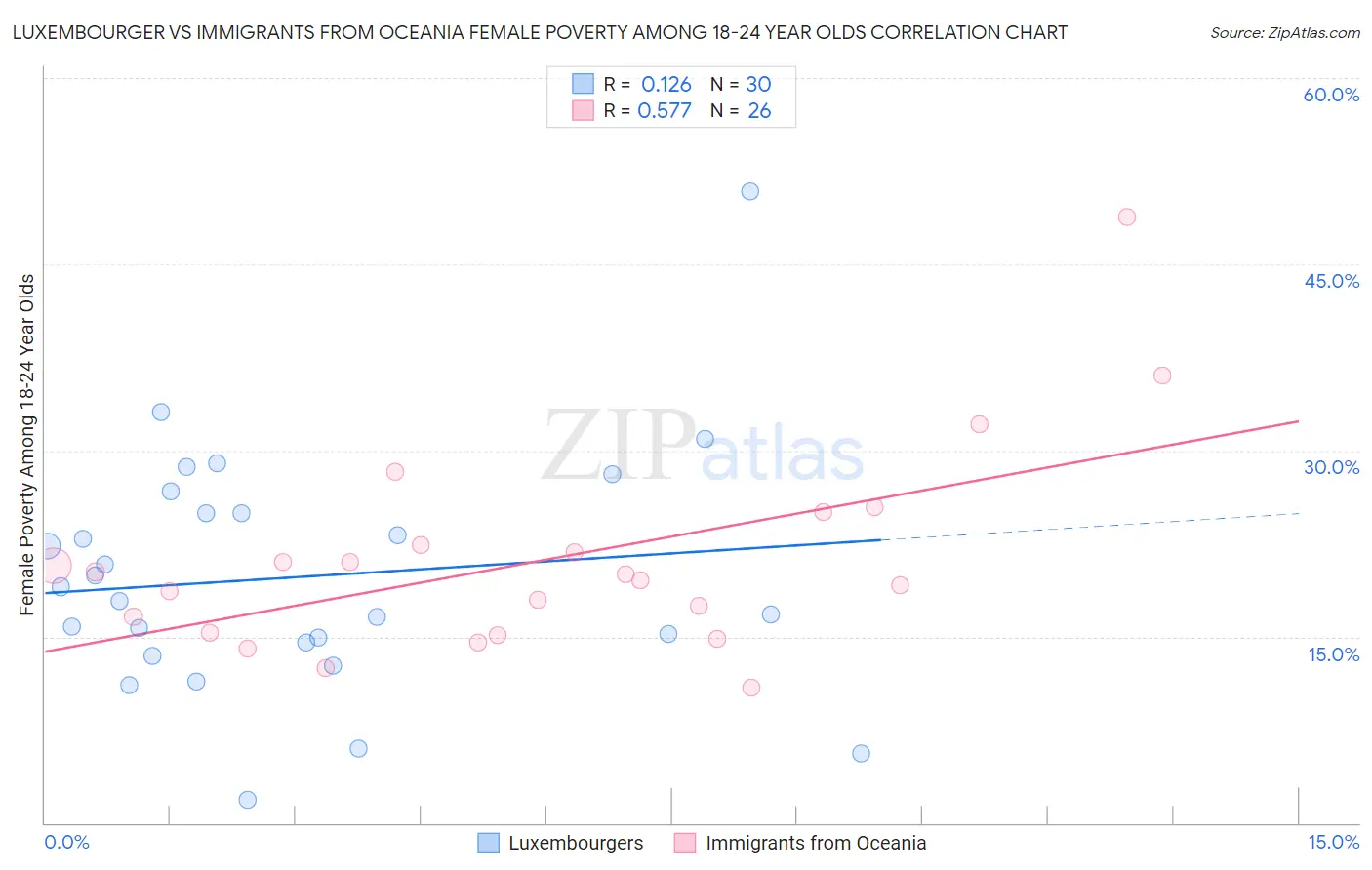 Luxembourger vs Immigrants from Oceania Female Poverty Among 18-24 Year Olds