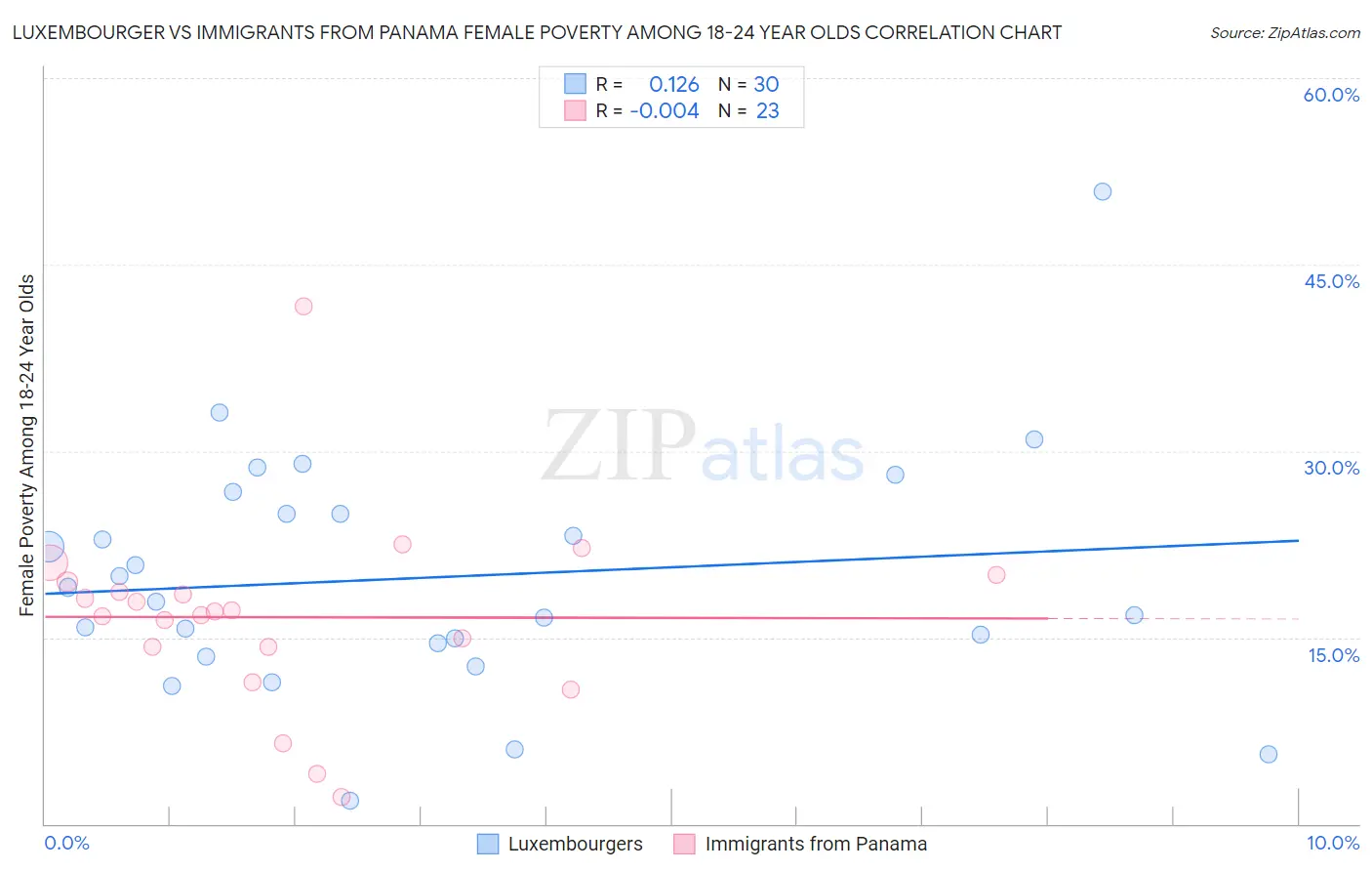 Luxembourger vs Immigrants from Panama Female Poverty Among 18-24 Year Olds