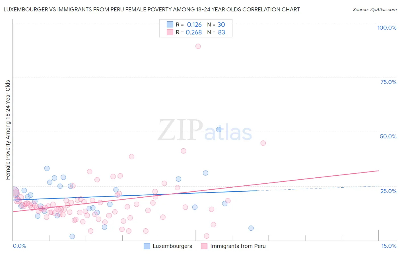 Luxembourger vs Immigrants from Peru Female Poverty Among 18-24 Year Olds