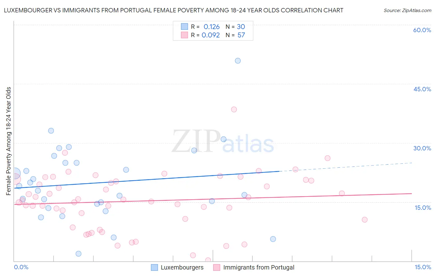 Luxembourger vs Immigrants from Portugal Female Poverty Among 18-24 Year Olds