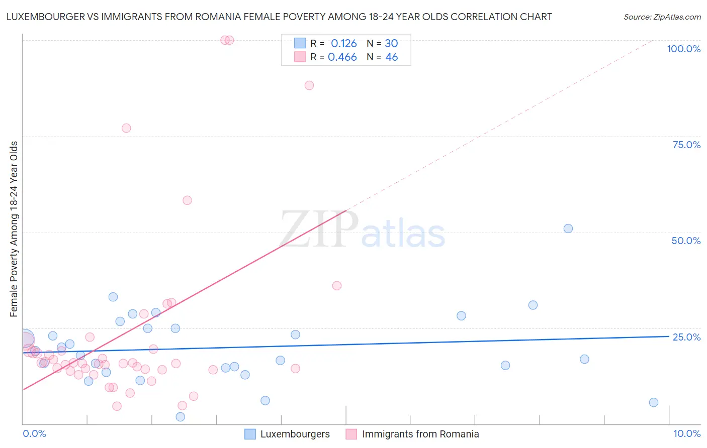 Luxembourger vs Immigrants from Romania Female Poverty Among 18-24 Year Olds