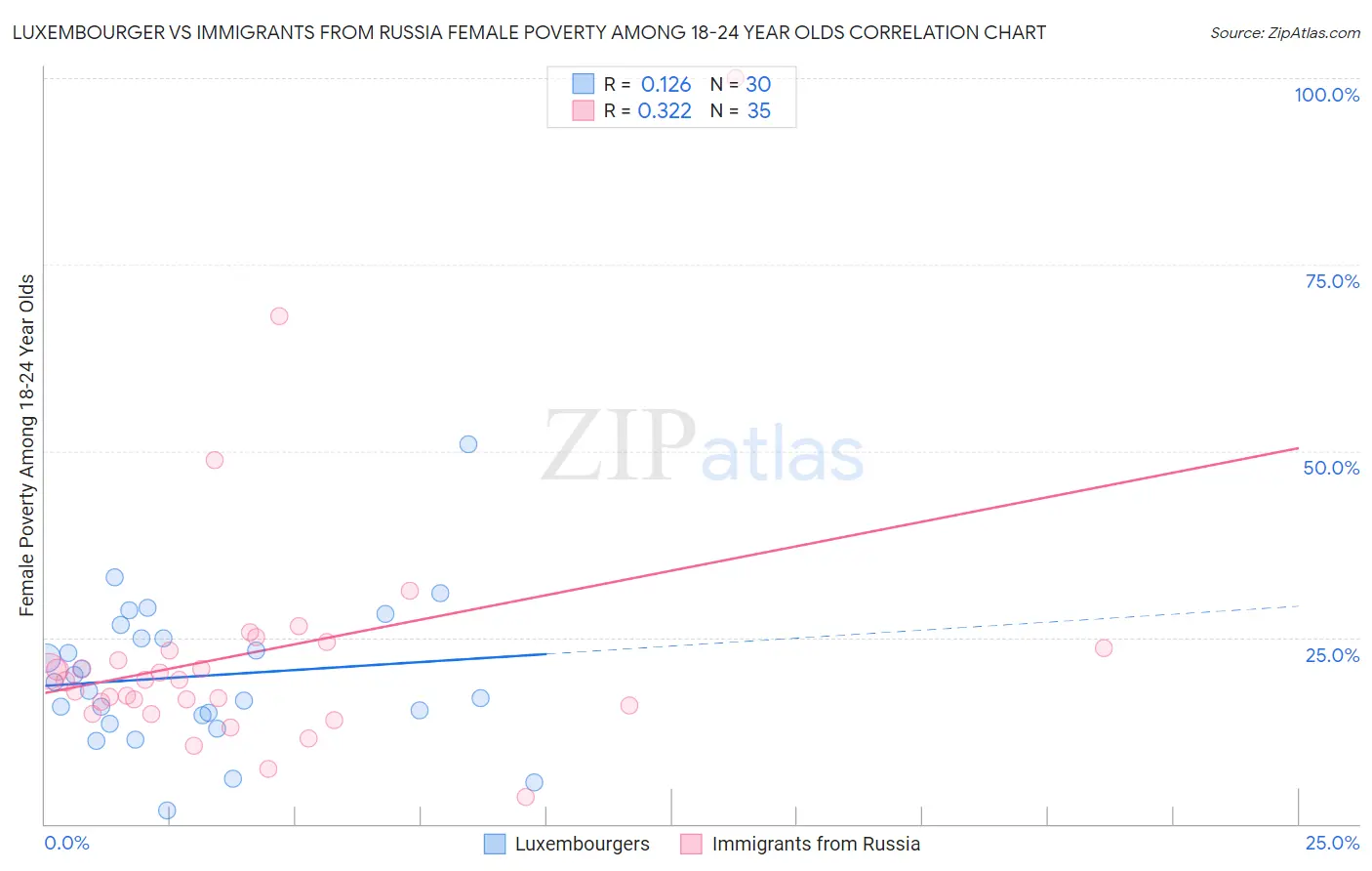 Luxembourger vs Immigrants from Russia Female Poverty Among 18-24 Year Olds