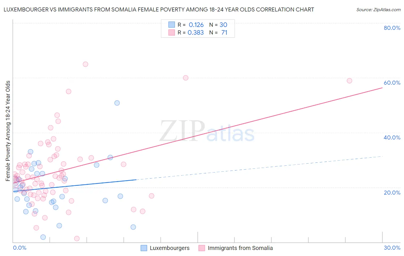 Luxembourger vs Immigrants from Somalia Female Poverty Among 18-24 Year Olds