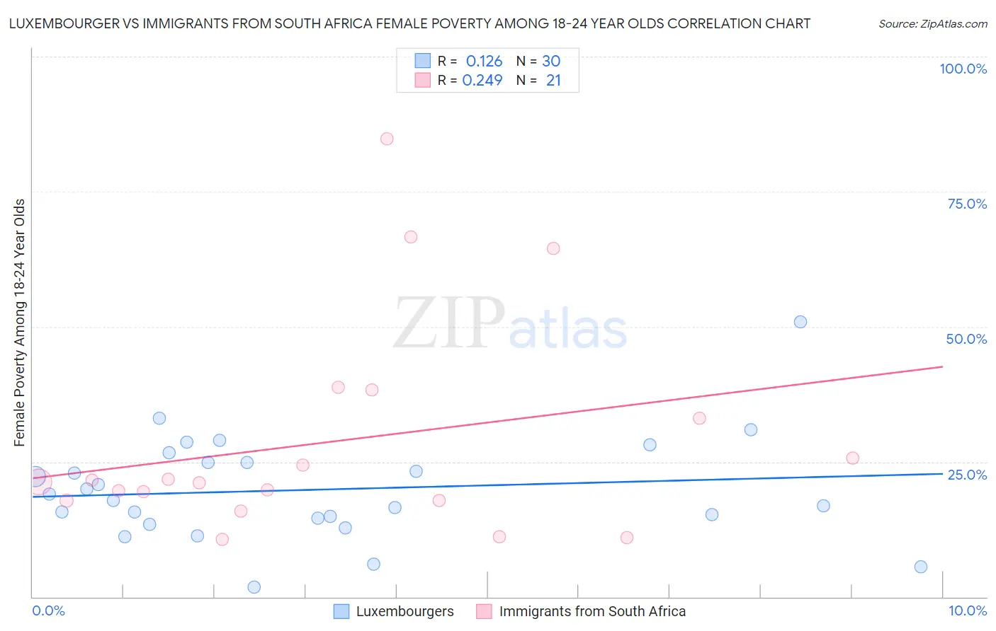 Luxembourger vs Immigrants from South Africa Female Poverty Among 18-24 Year Olds