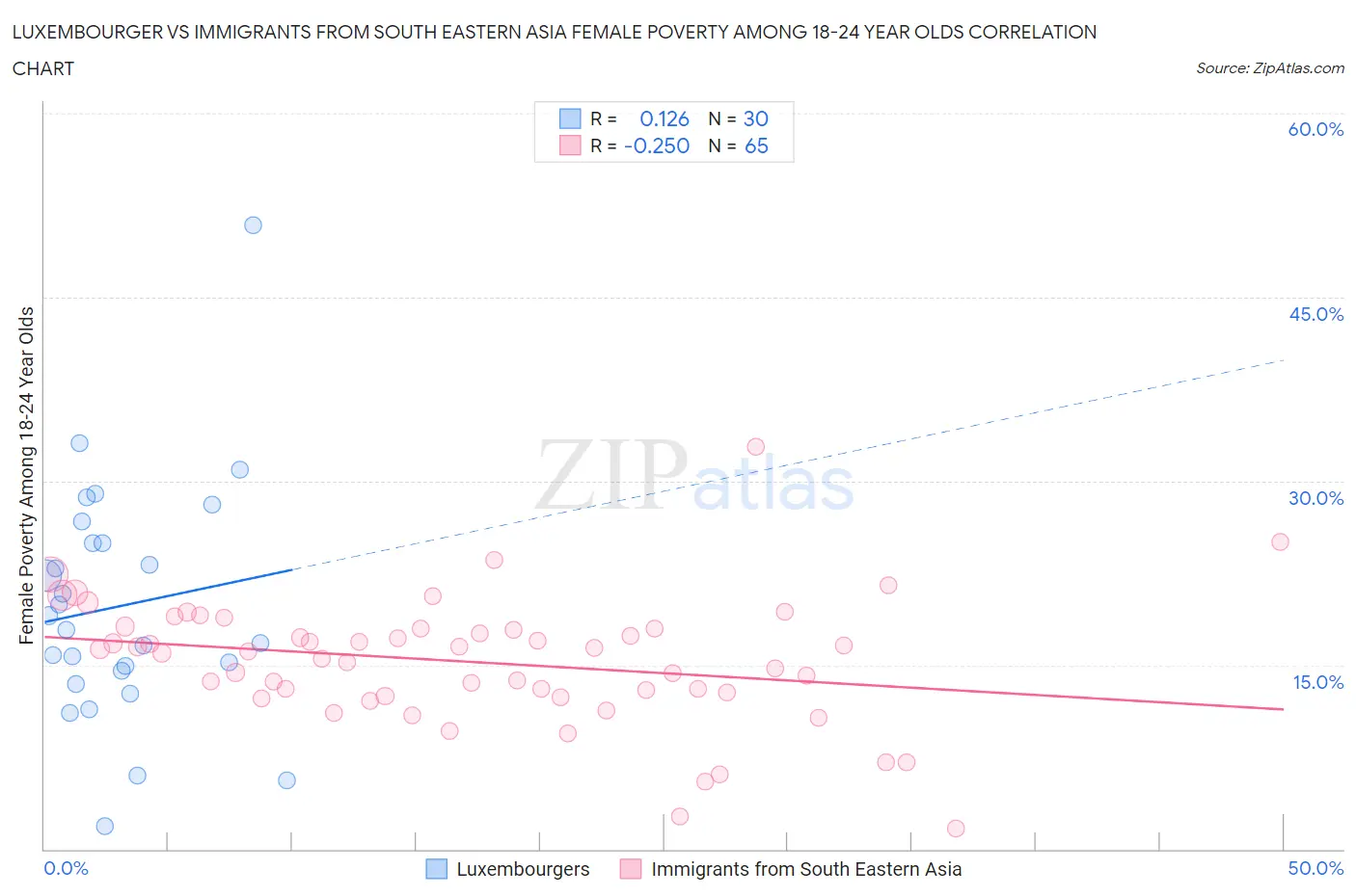 Luxembourger vs Immigrants from South Eastern Asia Female Poverty Among 18-24 Year Olds