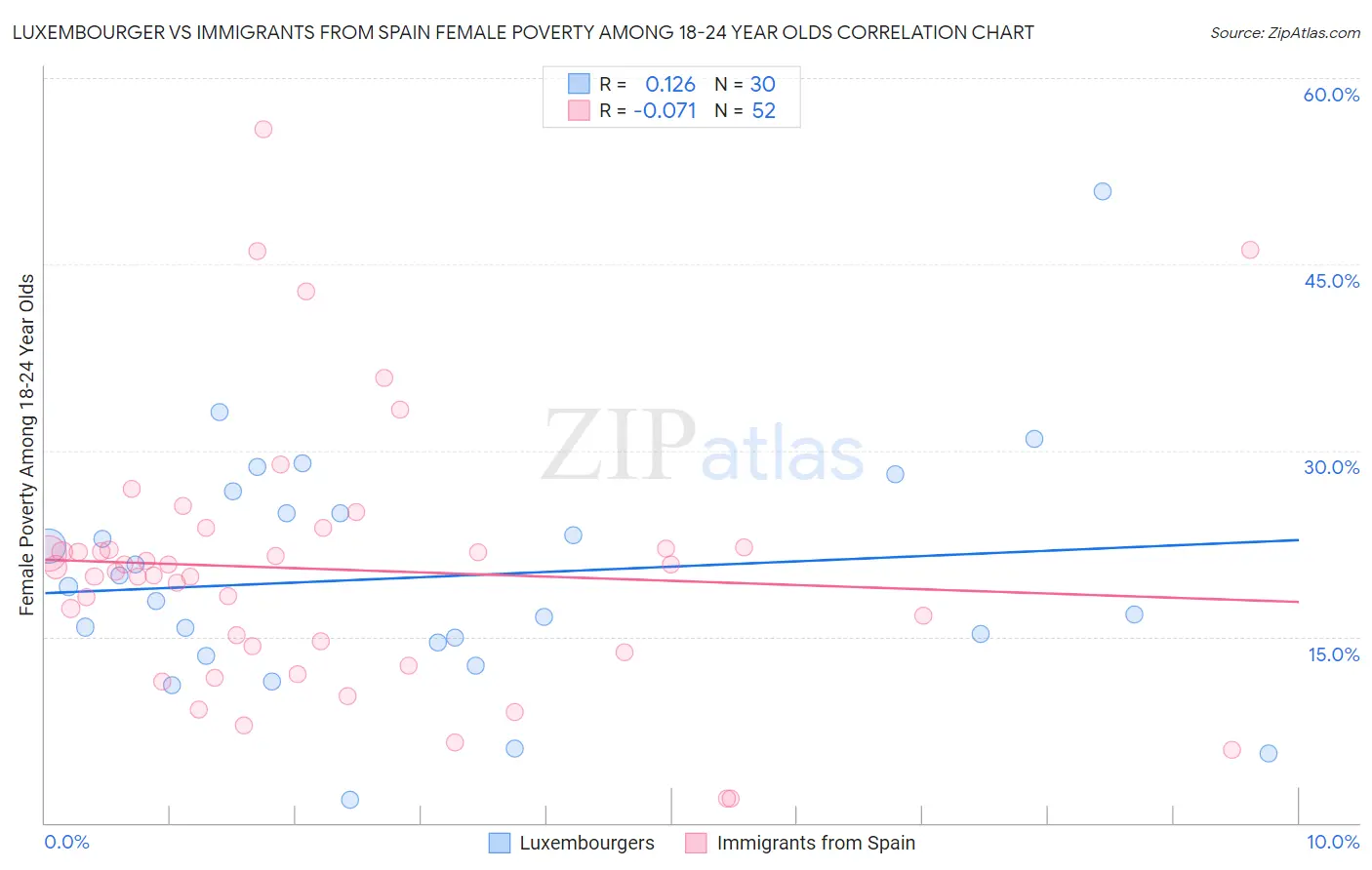 Luxembourger vs Immigrants from Spain Female Poverty Among 18-24 Year Olds