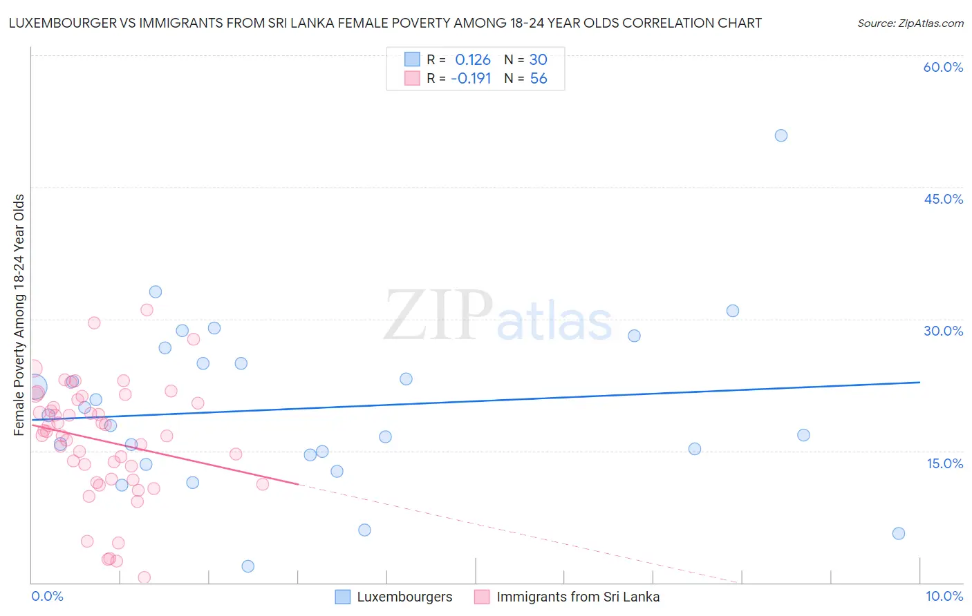 Luxembourger vs Immigrants from Sri Lanka Female Poverty Among 18-24 Year Olds