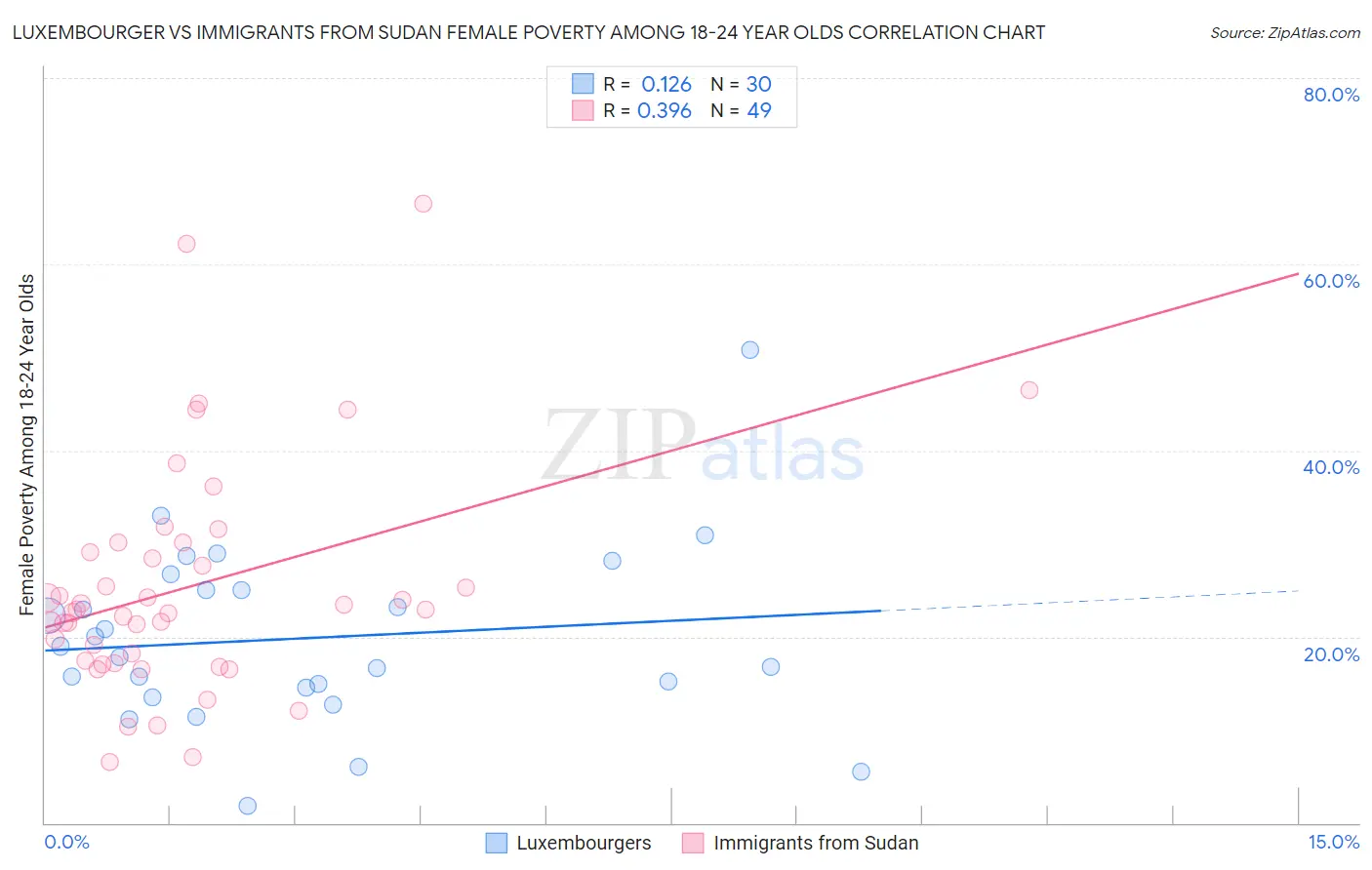 Luxembourger vs Immigrants from Sudan Female Poverty Among 18-24 Year Olds