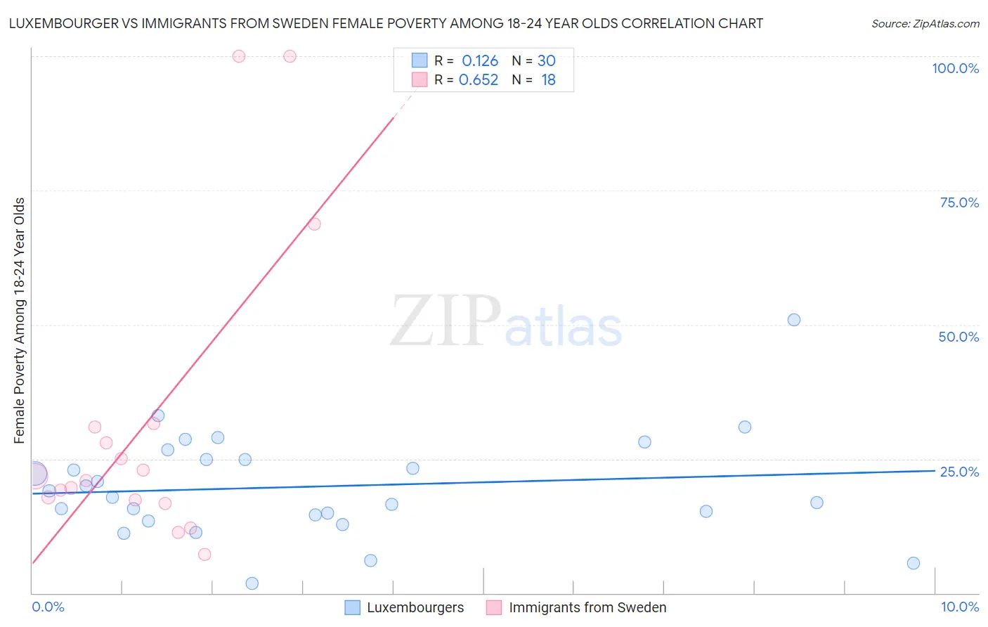 Luxembourger vs Immigrants from Sweden Female Poverty Among 18-24 Year Olds