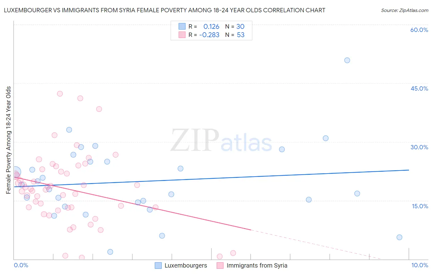 Luxembourger vs Immigrants from Syria Female Poverty Among 18-24 Year Olds