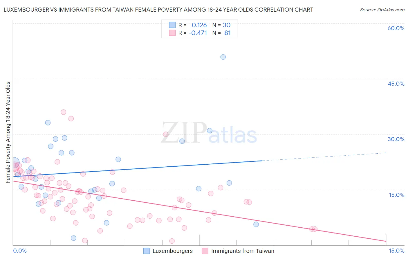 Luxembourger vs Immigrants from Taiwan Female Poverty Among 18-24 Year Olds