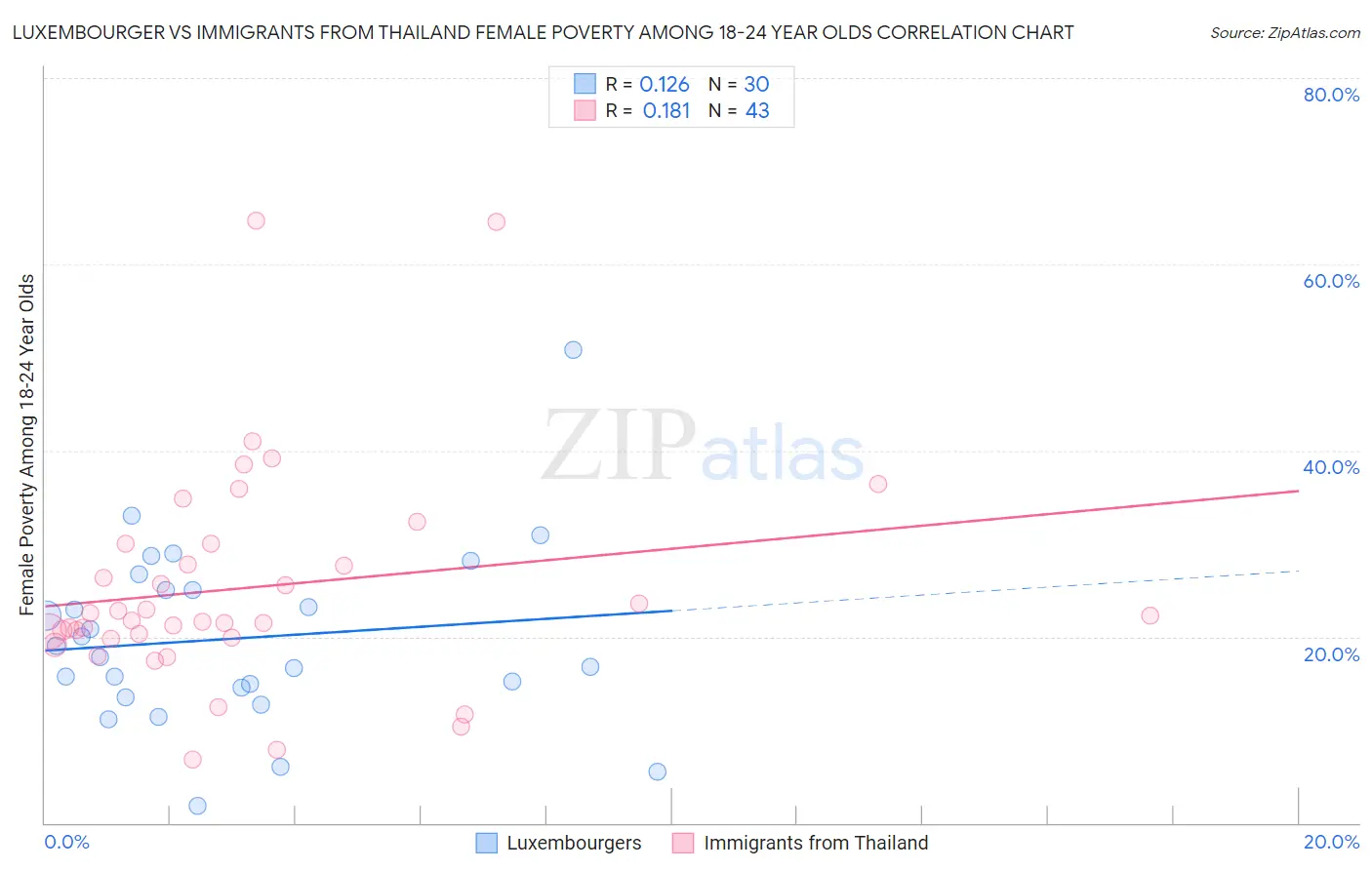 Luxembourger vs Immigrants from Thailand Female Poverty Among 18-24 Year Olds